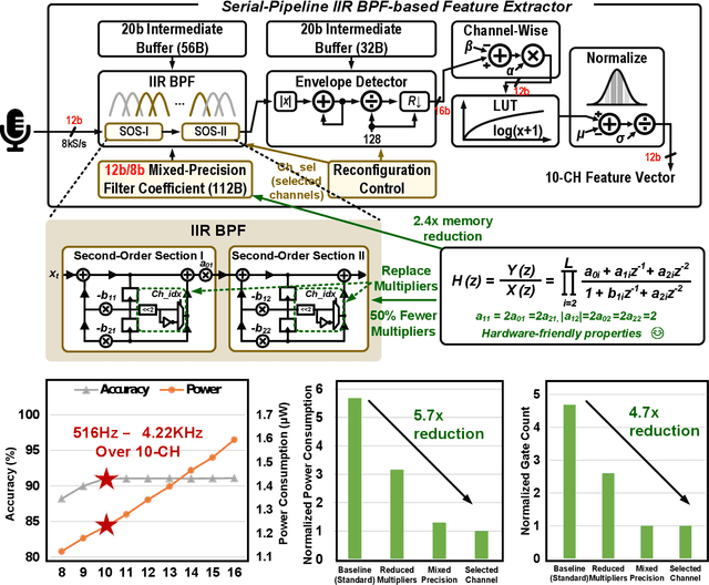 Figure 3 for A 65nm 36nJ/Decision Bio-inspired Temporal-Sparsity-Aware Digital Keyword Spotting IC with 0.6V Near-Threshold SRAM