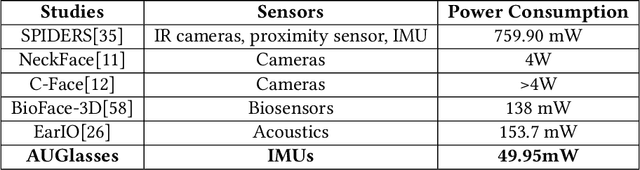 Figure 4 for AUGlasses: Continuous Action Unit based Facial Reconstruction with Low-power IMUs on Smart Glasses