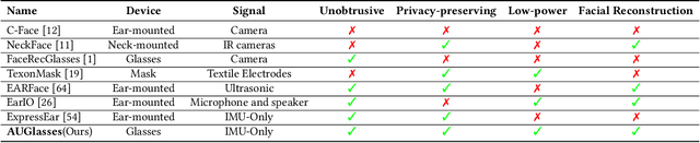 Figure 2 for AUGlasses: Continuous Action Unit based Facial Reconstruction with Low-power IMUs on Smart Glasses
