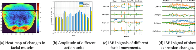 Figure 3 for AUGlasses: Continuous Action Unit based Facial Reconstruction with Low-power IMUs on Smart Glasses