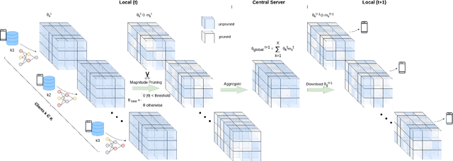 Figure 2 for Model Pruning Enables Localized and Efficient Federated Learning for Yield Forecasting and Data Sharing