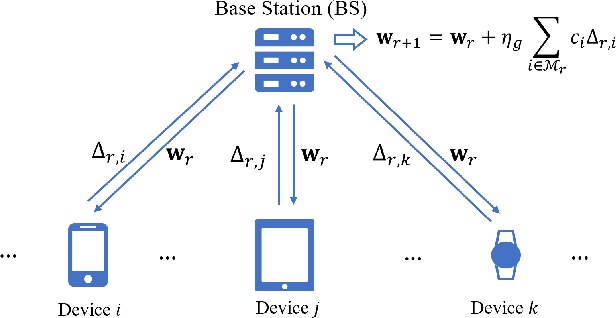 Figure 1 for FLARE: A New Federated Learning Framework with Adjustable Learning Rates over Resource-Constrained Wireless Networks