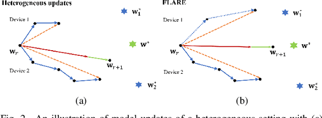 Figure 2 for FLARE: A New Federated Learning Framework with Adjustable Learning Rates over Resource-Constrained Wireless Networks