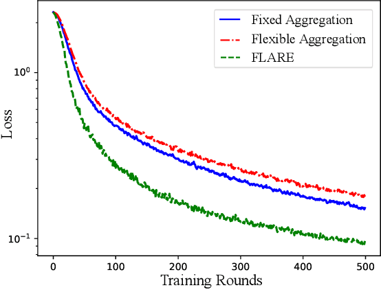 Figure 3 for FLARE: A New Federated Learning Framework with Adjustable Learning Rates over Resource-Constrained Wireless Networks