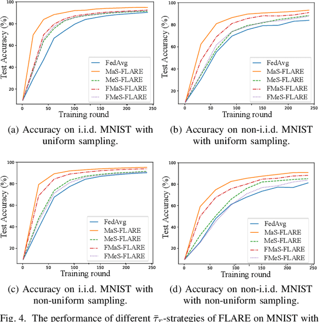 Figure 4 for FLARE: A New Federated Learning Framework with Adjustable Learning Rates over Resource-Constrained Wireless Networks