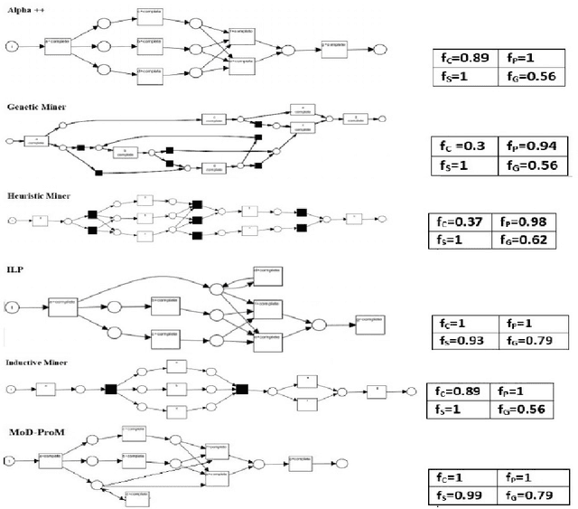 Figure 2 for Multi-objective Binary Differential Approach with Parameter Tuning for Discovering Business Process Models: MoD-ProM