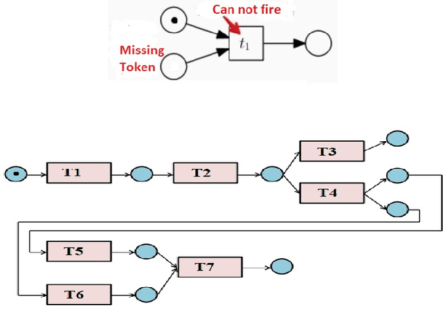 Figure 1 for Multi-objective Binary Differential Approach with Parameter Tuning for Discovering Business Process Models: MoD-ProM