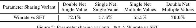 Figure 4 for Offline Regularised Reinforcement Learning for Large Language Models Alignment