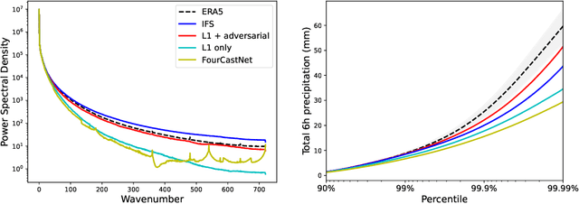 Figure 4 for Generative Modeling of High-resolution Global Precipitation Forecasts