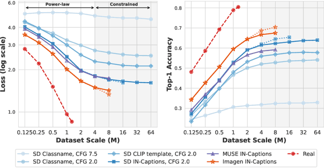 Figure 4 for Scaling Laws of Synthetic Images for Model Training  for Now