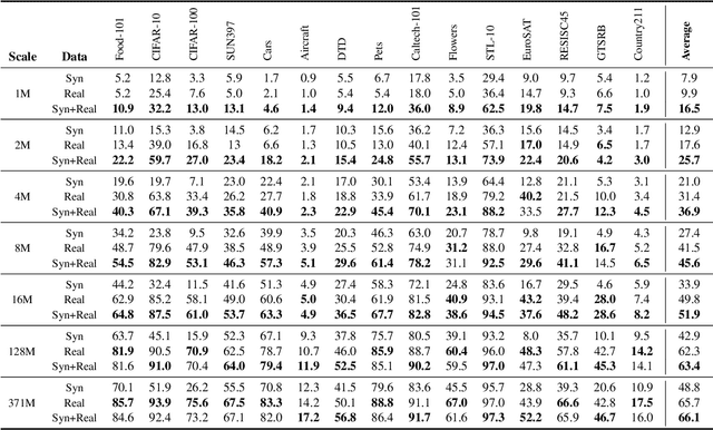 Figure 2 for Scaling Laws of Synthetic Images for Model Training  for Now