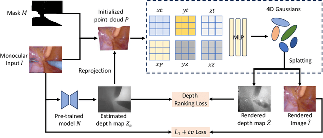 Figure 3 for Endo-4DGS: Endoscopic Monocular Scene Reconstruction with 4D Gaussian Splatting