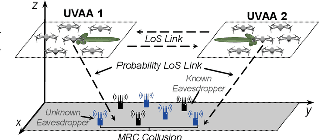 Figure 1 for Two-Way Aerial Secure Communications via Distributed Collaborative Beamforming under Eavesdropper Collusion