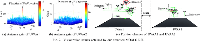 Figure 2 for Two-Way Aerial Secure Communications via Distributed Collaborative Beamforming under Eavesdropper Collusion