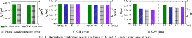 Figure 4 for Two-Way Aerial Secure Communications via Distributed Collaborative Beamforming under Eavesdropper Collusion