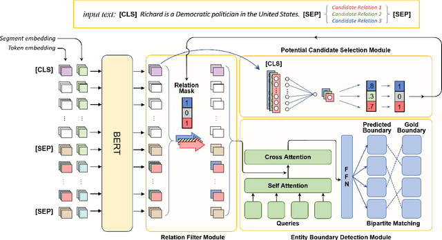 Figure 3 for PCRED: Zero-shot Relation Triplet Extraction with Potential Candidate Relation Selection and Entity Boundary Detection