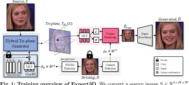 Figure 1 for Learning to Generate Conditional Tri-plane for 3D-aware Expression Controllable Portrait Animation