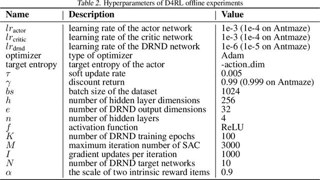 Figure 4 for Exploration and Anti-Exploration with Distributional Random Network Distillation