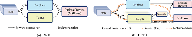 Figure 3 for Exploration and Anti-Exploration with Distributional Random Network Distillation