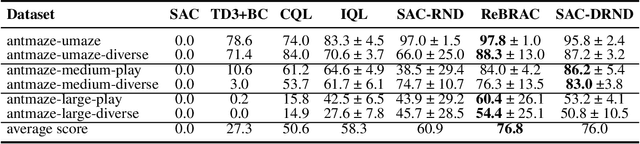 Figure 2 for Exploration and Anti-Exploration with Distributional Random Network Distillation