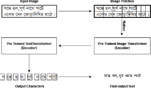 Figure 3 for Optical Text Recognition in Nepali and Bengali: A Transformer-based Approach