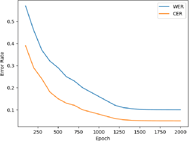 Figure 4 for Optical Text Recognition in Nepali and Bengali: A Transformer-based Approach