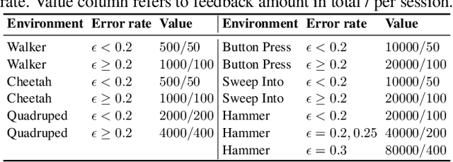 Figure 2 for RIME: Robust Preference-based Reinforcement Learning with Noisy Preferences