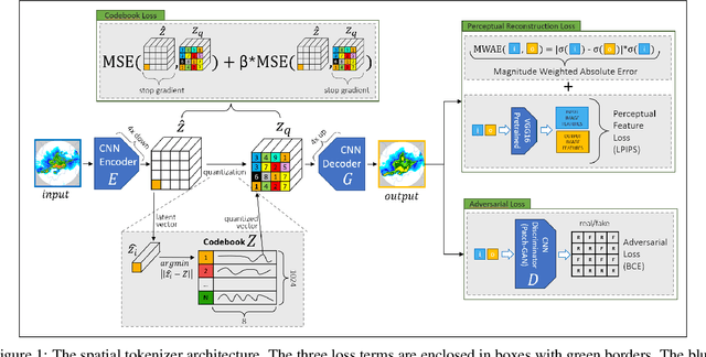 Figure 1 for GPTCast: a weather language model for precipitation nowcasting