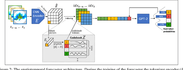 Figure 3 for GPTCast: a weather language model for precipitation nowcasting