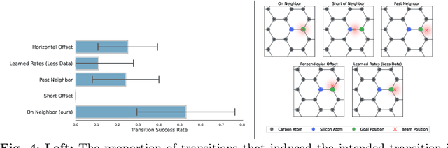 Figure 4 for Learning and Controlling Silicon Dopant Transitions in Graphene using Scanning Transmission Electron Microscopy