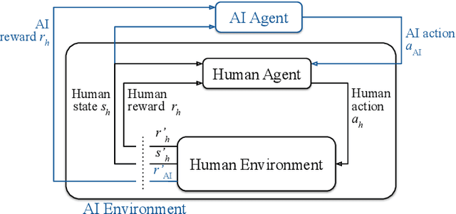 Figure 1 for Reinforcement Learning Interventions on Boundedly Rational Human Agents in Frictionful Tasks