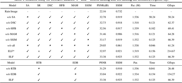 Figure 1 for Dynamic Association Learning of Self-Attention and Convolution in Image Restoration