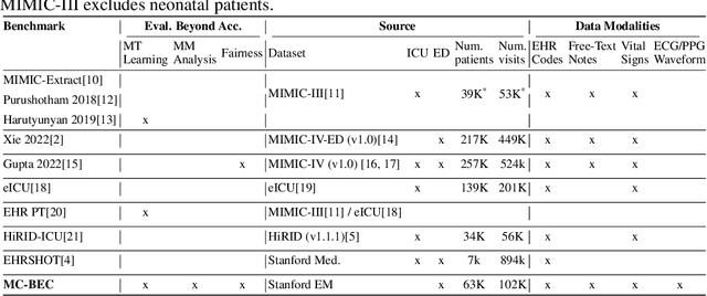 Figure 1 for Multimodal Clinical Benchmark for Emergency Care (MC-BEC): A Comprehensive Benchmark for Evaluating Foundation Models in Emergency Medicine