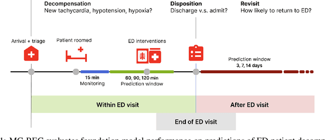 Figure 2 for Multimodal Clinical Benchmark for Emergency Care (MC-BEC): A Comprehensive Benchmark for Evaluating Foundation Models in Emergency Medicine