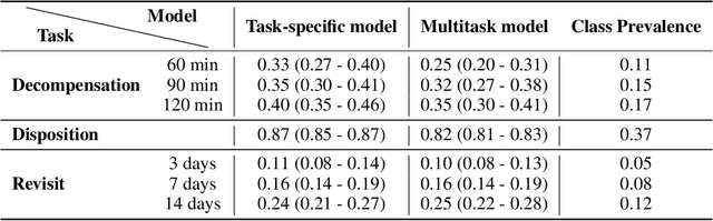 Figure 4 for Multimodal Clinical Benchmark for Emergency Care (MC-BEC): A Comprehensive Benchmark for Evaluating Foundation Models in Emergency Medicine