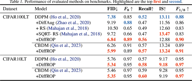 Figure 2 for Training Class-Imbalanced Diffusion Model Via Overlap Optimization