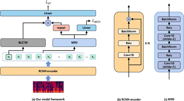 Figure 1 for TranssionADD: A multi-frame reinforcement based sequence tagging model for audio deepfake detection