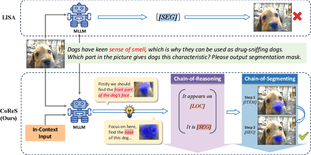 Figure 1 for CoReS: Orchestrating the Dance of Reasoning and Segmentation