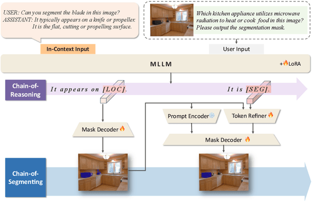 Figure 3 for CoReS: Orchestrating the Dance of Reasoning and Segmentation