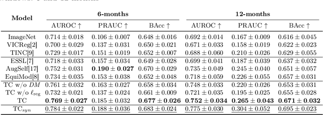 Figure 2 for Time-Equivariant Contrastive Learning for Degenerative Disease Progression in Retinal OCT