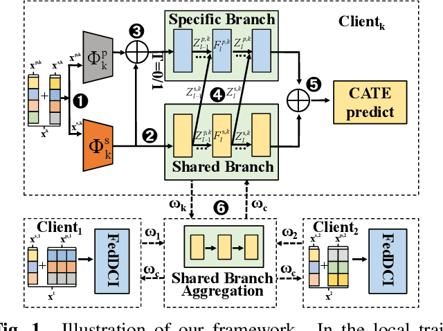 Figure 1 for Disentangle Estimation of Causal Effects from Cross-Silo Data