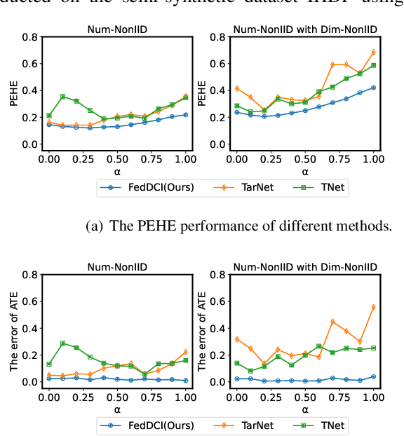 Figure 4 for Disentangle Estimation of Causal Effects from Cross-Silo Data