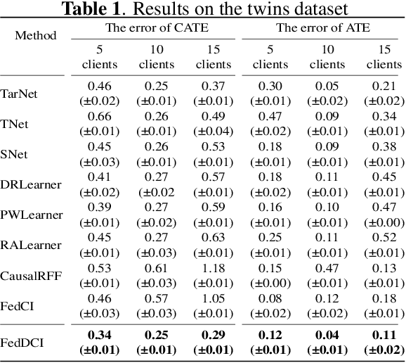 Figure 2 for Disentangle Estimation of Causal Effects from Cross-Silo Data