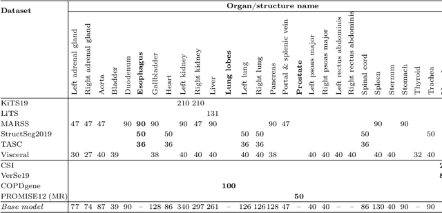 Figure 2 for Transfer learning from a sparsely annotated dataset of 3D medical images