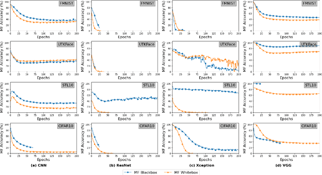 Figure 2 for Silver Linings in the Shadows: Harnessing Membership Inference for Machine Unlearning