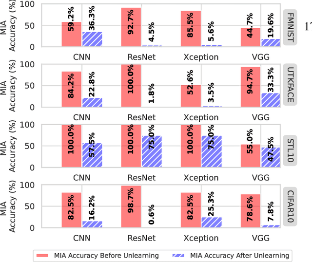 Figure 3 for Silver Linings in the Shadows: Harnessing Membership Inference for Machine Unlearning