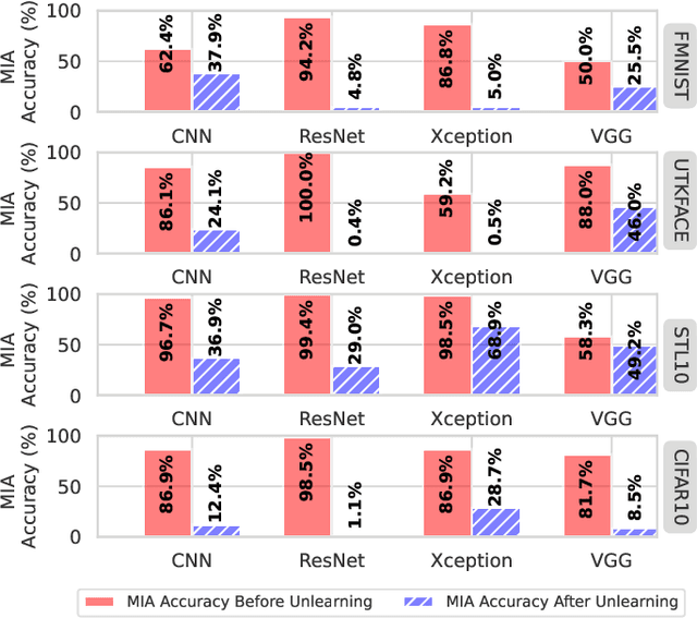 Figure 4 for Silver Linings in the Shadows: Harnessing Membership Inference for Machine Unlearning