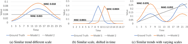 Figure 1 for DTW+S: Shape-based Comparison of Time-series with Ordered Local Trend