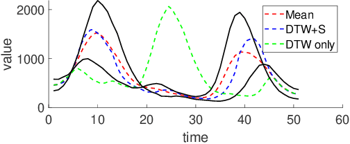 Figure 3 for DTW+S: Shape-based Comparison of Time-series with Ordered Local Trend