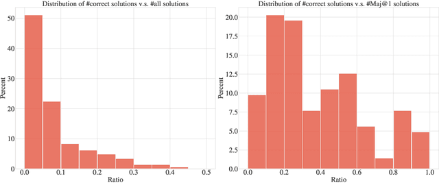 Figure 4 for Improving Large Language Model Fine-tuning for Solving Math Problems